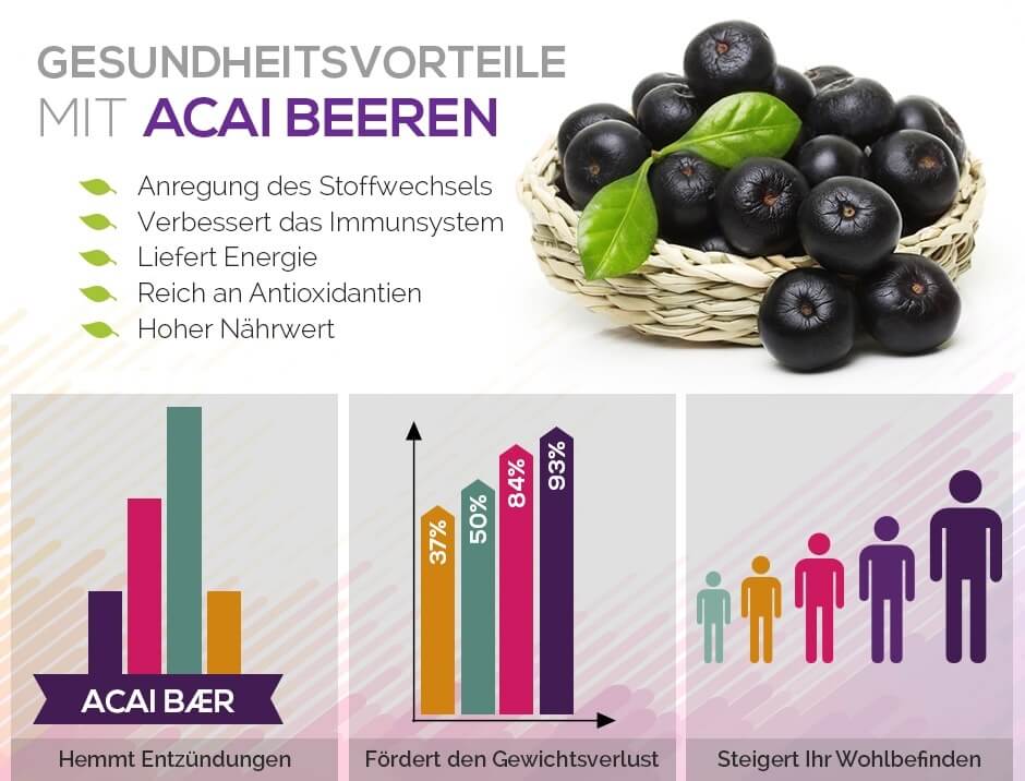 infografik-acai Infografik Gesundheitsvorteile Acai Beeren