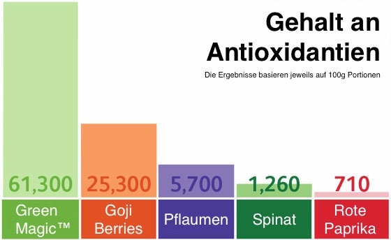Green-Magic-Antioxidantien Green-Magic-Antioxidantien