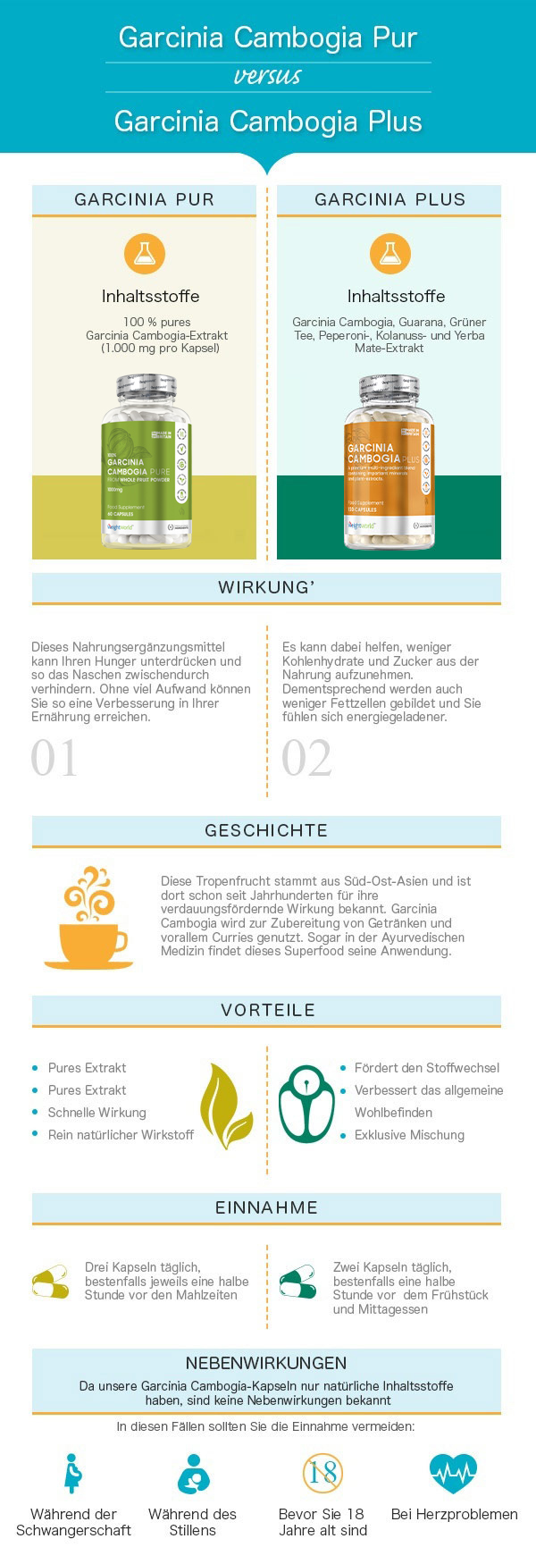 Vergleich Garcinia Cambogia Pur und Plus