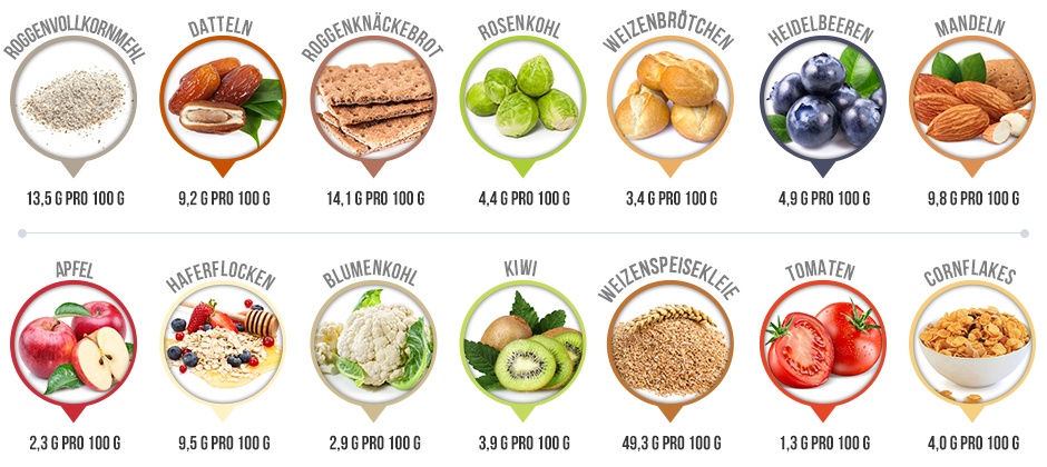 Infografik mit 14 verschiedenen Lebensmitteln und deren Anteil an Ballaststoffen pro 100 g