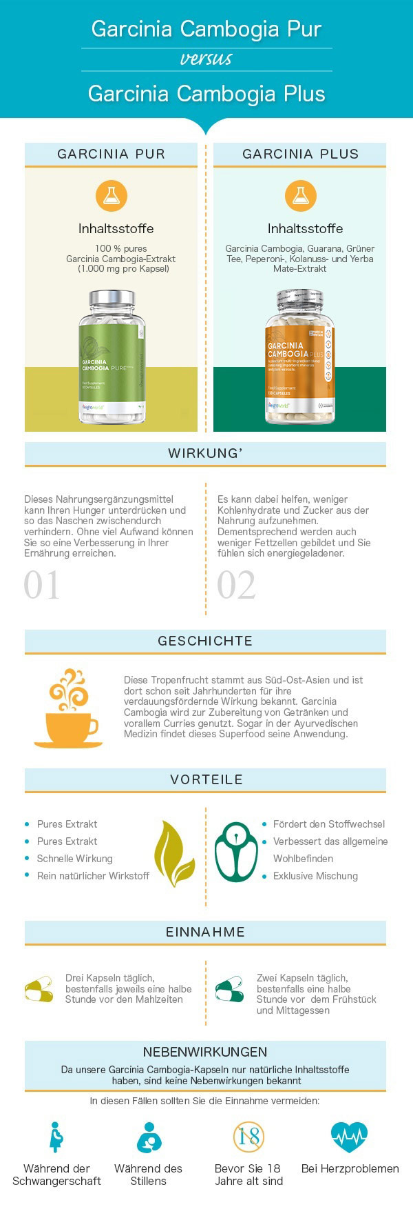 Vergleich Garcinia Cambogia Pur und Plus