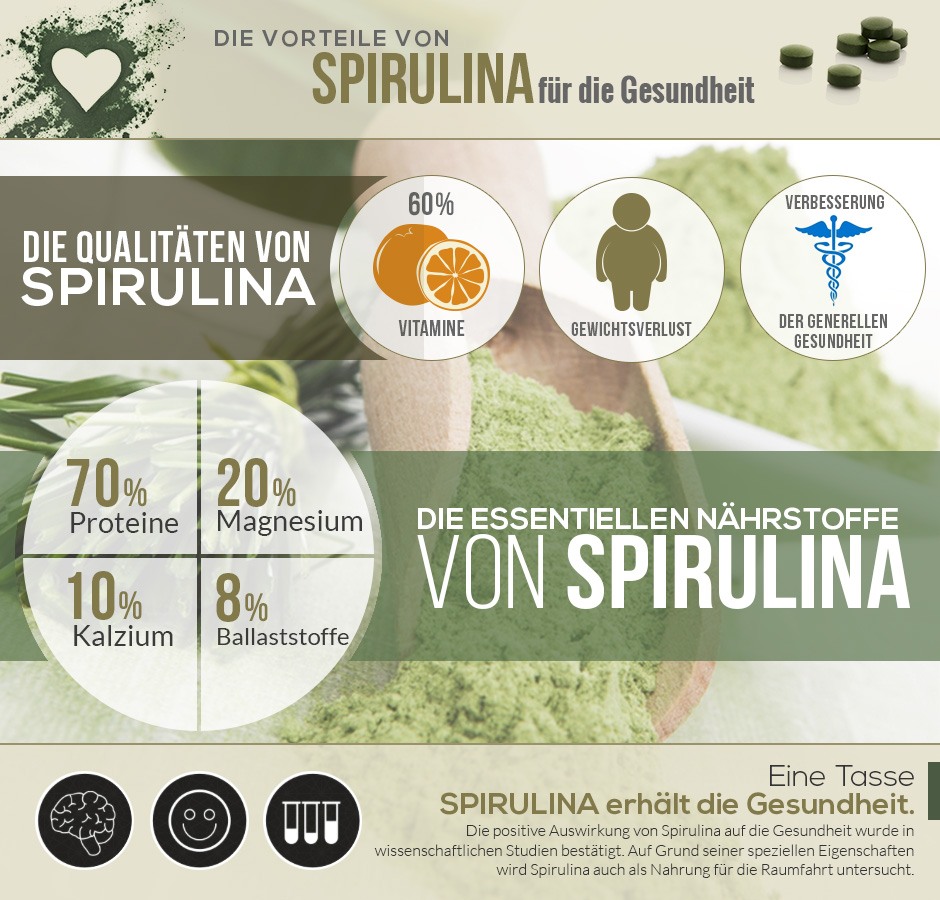 Infografik 'Die Vorteile von Spirulina für die Gesundheit'